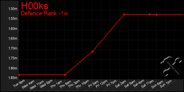 Last 7 Days Graph of H00ks