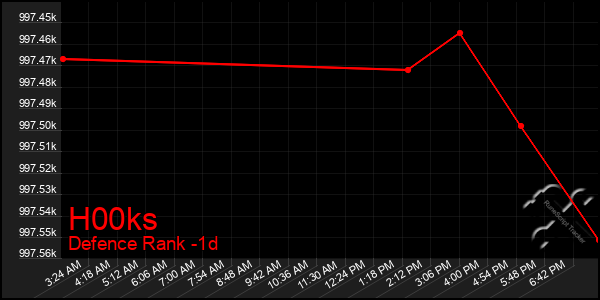 Last 24 Hours Graph of H00ks