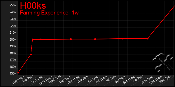 Last 7 Days Graph of H00ks