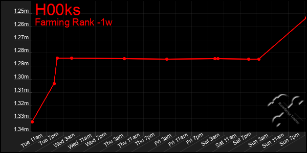 Last 7 Days Graph of H00ks