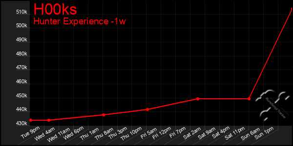 Last 7 Days Graph of H00ks