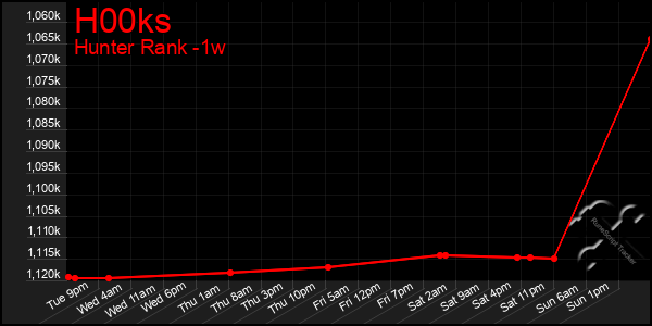 Last 7 Days Graph of H00ks