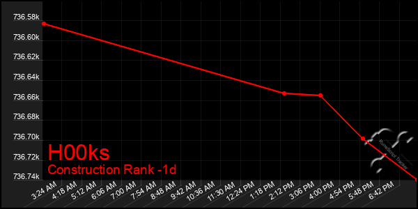 Last 24 Hours Graph of H00ks