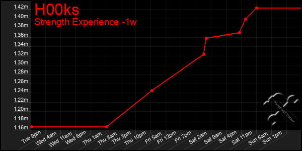 Last 7 Days Graph of H00ks