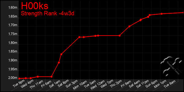 Last 31 Days Graph of H00ks