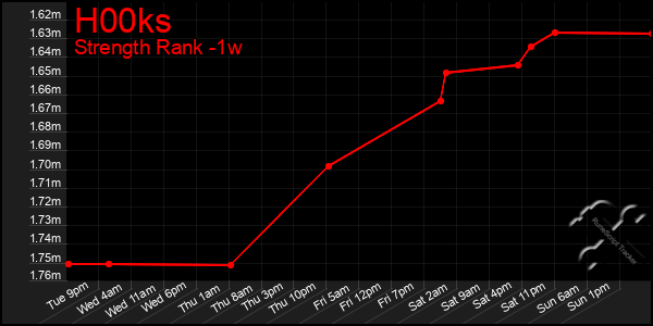 Last 7 Days Graph of H00ks