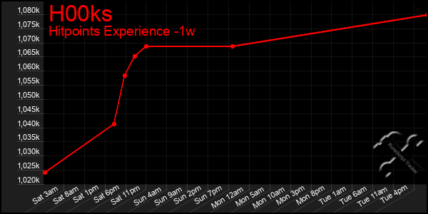 Last 7 Days Graph of H00ks