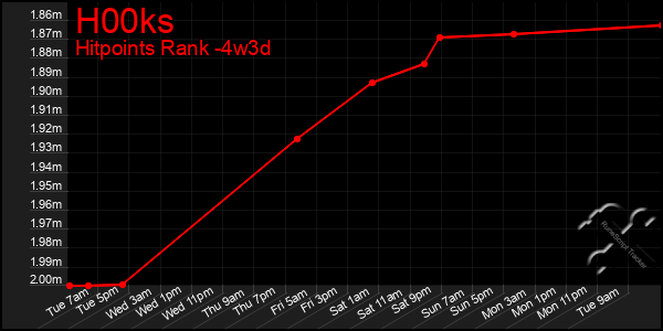 Last 31 Days Graph of H00ks