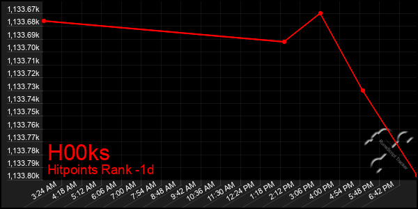 Last 24 Hours Graph of H00ks