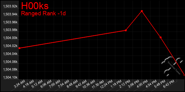 Last 24 Hours Graph of H00ks