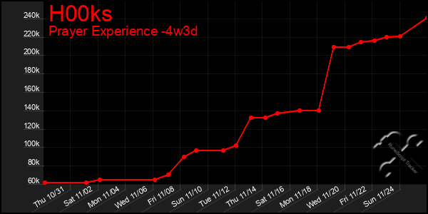 Last 31 Days Graph of H00ks