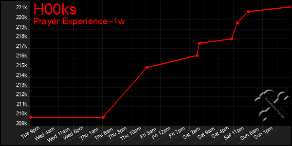 Last 7 Days Graph of H00ks