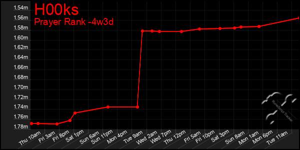 Last 31 Days Graph of H00ks