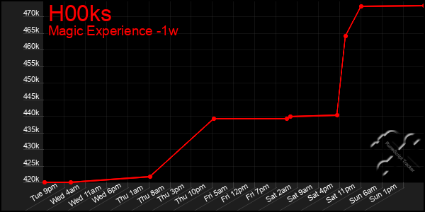 Last 7 Days Graph of H00ks