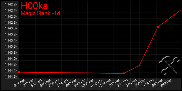 Last 24 Hours Graph of H00ks