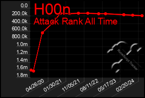 Total Graph of H00n