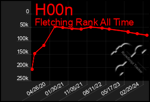 Total Graph of H00n