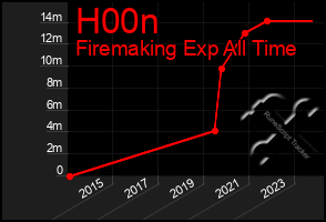 Total Graph of H00n