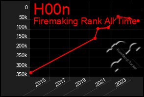 Total Graph of H00n