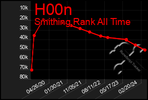 Total Graph of H00n