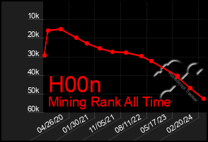 Total Graph of H00n