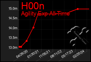 Total Graph of H00n