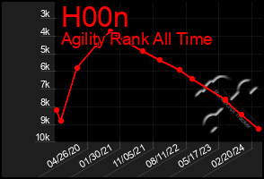 Total Graph of H00n