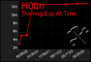 Total Graph of H00n