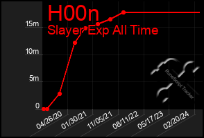 Total Graph of H00n