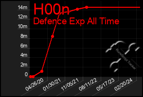 Total Graph of H00n