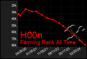 Total Graph of H00n