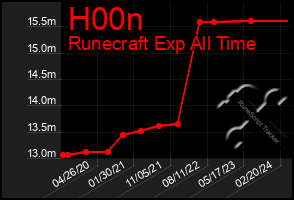 Total Graph of H00n