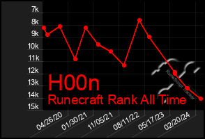 Total Graph of H00n