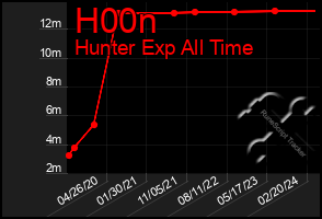 Total Graph of H00n