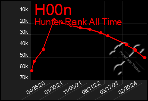 Total Graph of H00n