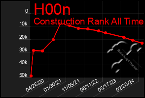 Total Graph of H00n