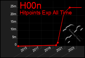 Total Graph of H00n