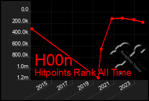 Total Graph of H00n