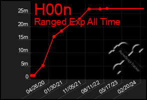 Total Graph of H00n