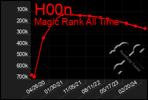 Total Graph of H00n