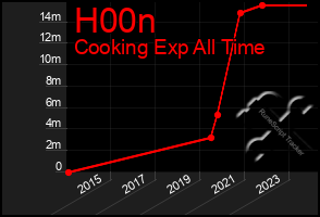 Total Graph of H00n