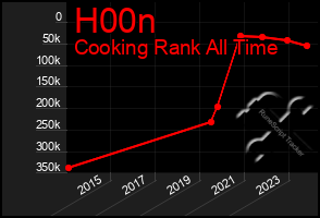 Total Graph of H00n