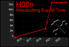 Total Graph of H00n