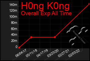 Total Graph of H0ng K0ng