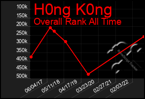 Total Graph of H0ng K0ng