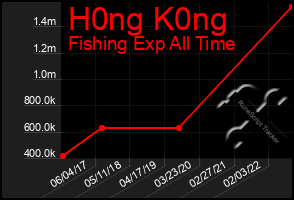 Total Graph of H0ng K0ng