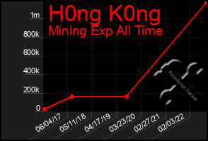 Total Graph of H0ng K0ng