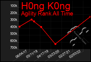 Total Graph of H0ng K0ng