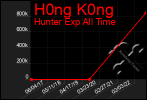 Total Graph of H0ng K0ng