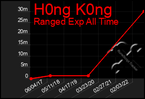 Total Graph of H0ng K0ng